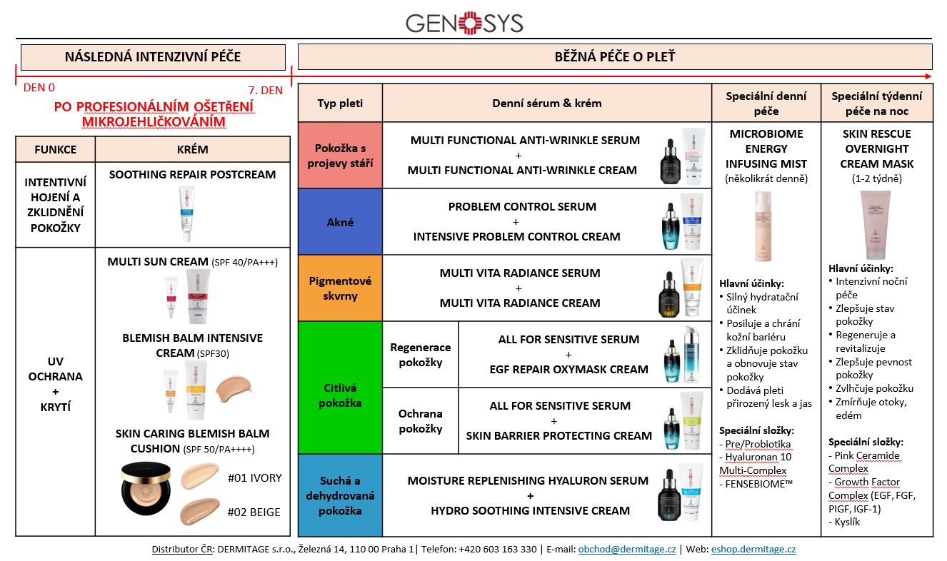 GENOSYS - produkty po osetreni (02-2024)